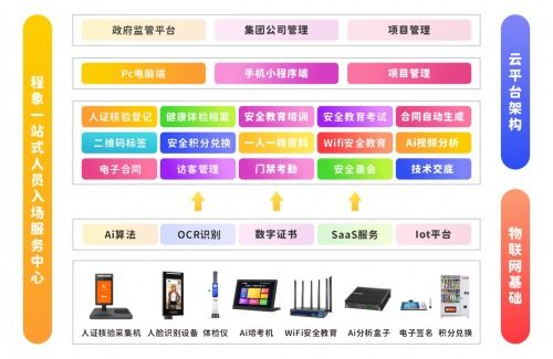 建筑施工安全再升級 程象科技推出工人一站式人員入場服務區與信息技術咨詢服務